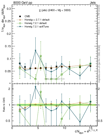 Plot of jj.chi in 8000 GeV pp collisions
