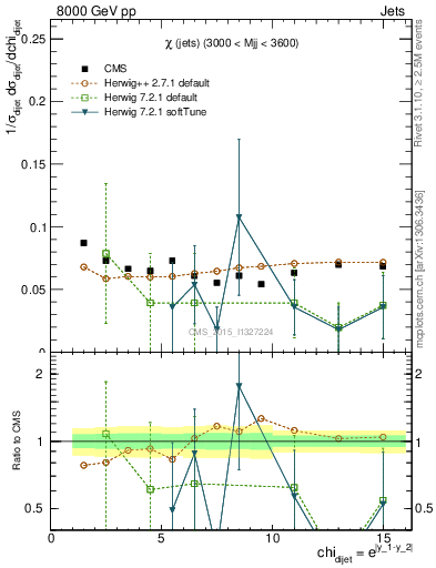 Plot of jj.chi in 8000 GeV pp collisions