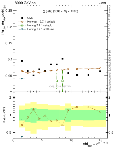 Plot of jj.chi in 8000 GeV pp collisions