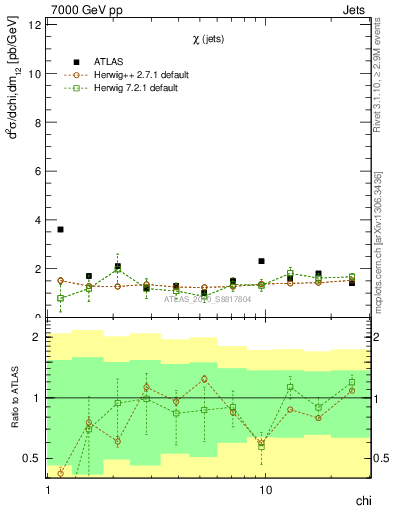 Plot of jj.chi in 7000 GeV pp collisions