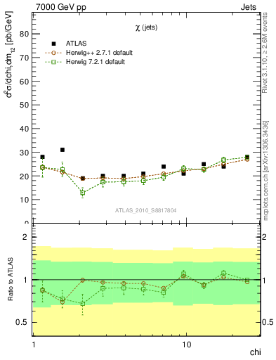 Plot of jj.chi in 7000 GeV pp collisions