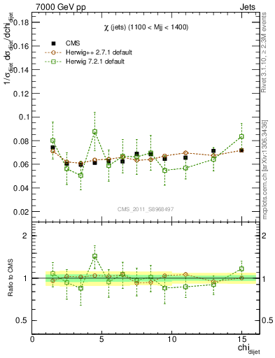 Plot of jj.chi in 7000 GeV pp collisions