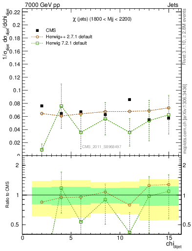 Plot of jj.chi in 7000 GeV pp collisions