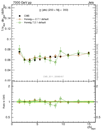 Plot of jj.chi in 7000 GeV pp collisions
