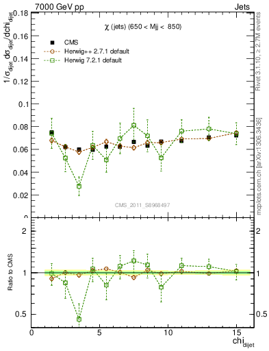 Plot of jj.chi in 7000 GeV pp collisions