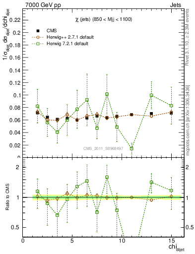 Plot of jj.chi in 7000 GeV pp collisions