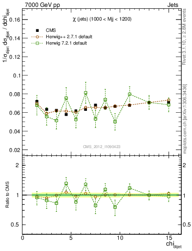 Plot of jj.chi in 7000 GeV pp collisions