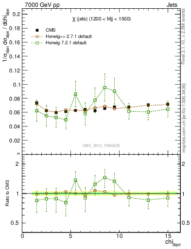 Plot of jj.chi in 7000 GeV pp collisions