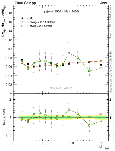Plot of jj.chi in 7000 GeV pp collisions