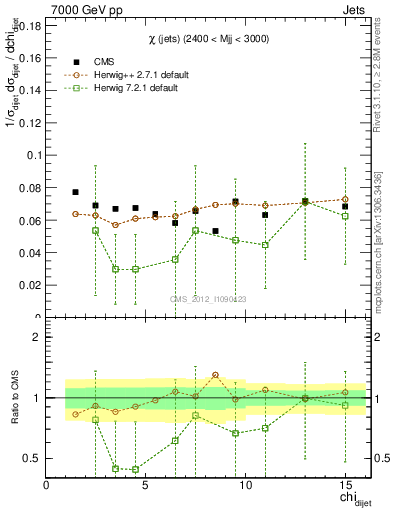 Plot of jj.chi in 7000 GeV pp collisions