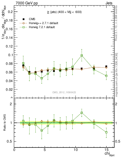 Plot of jj.chi in 7000 GeV pp collisions