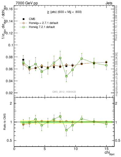 Plot of jj.chi in 7000 GeV pp collisions