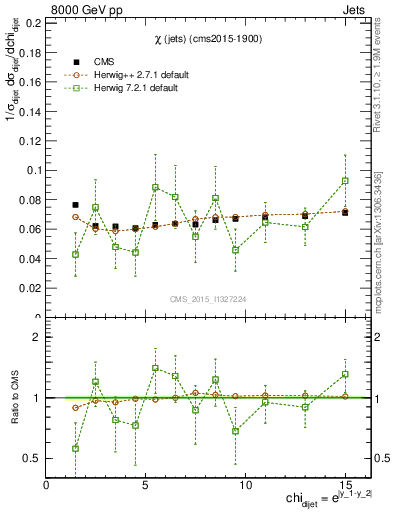 Plot of jj.chi in 8000 GeV pp collisions