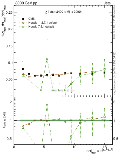 Plot of jj.chi in 8000 GeV pp collisions