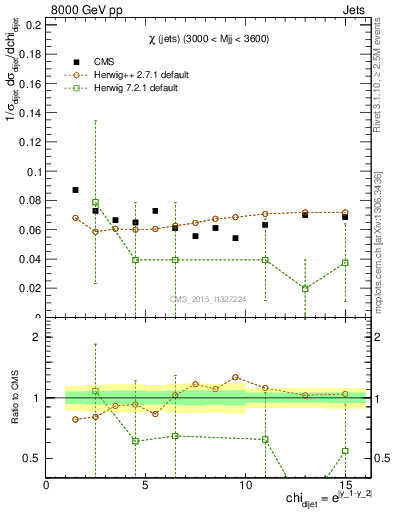 Plot of jj.chi in 8000 GeV pp collisions