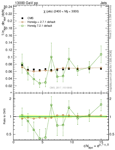 Plot of jj.chi in 13000 GeV pp collisions