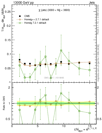 Plot of jj.chi in 13000 GeV pp collisions