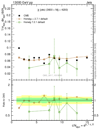 Plot of jj.chi in 13000 GeV pp collisions
