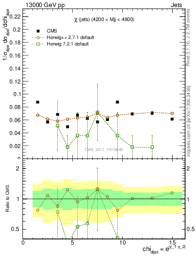 Plot of jj.chi in 13000 GeV pp collisions