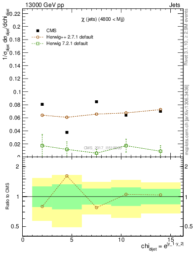 Plot of jj.chi in 13000 GeV pp collisions