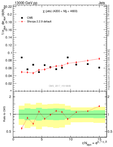 Plot of jj.chi in 13000 GeV pp collisions