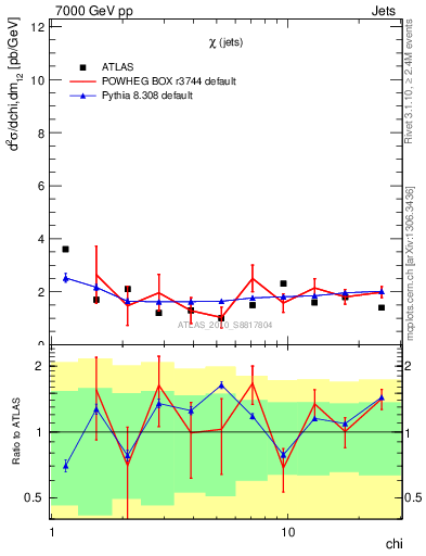 Plot of jj.chi in 7000 GeV pp collisions