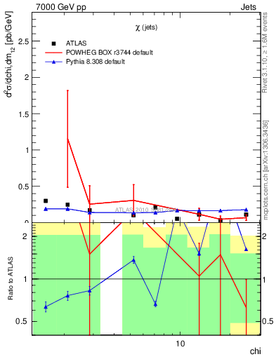 Plot of jj.chi in 7000 GeV pp collisions