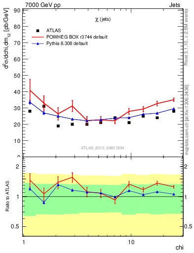 Plot of jj.chi in 7000 GeV pp collisions