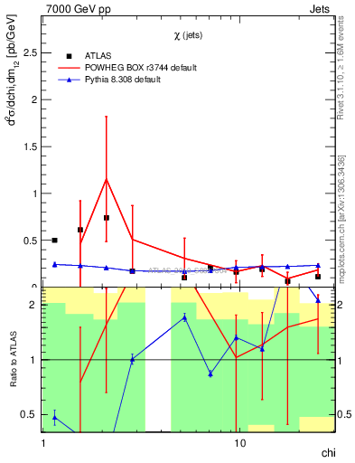Plot of jj.chi in 7000 GeV pp collisions
