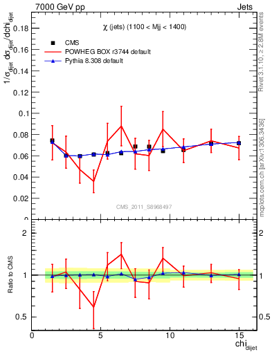 Plot of jj.chi in 7000 GeV pp collisions