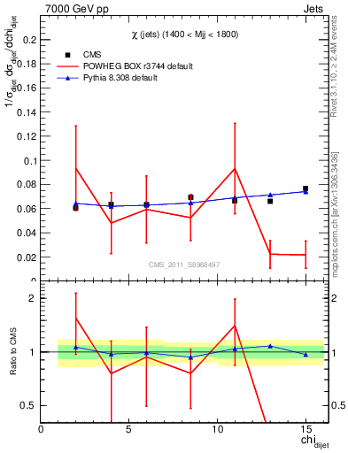 Plot of jj.chi in 7000 GeV pp collisions