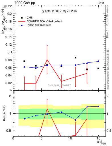 Plot of jj.chi in 7000 GeV pp collisions
