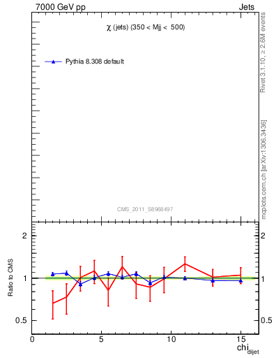 Plot of jj.chi in 7000 GeV pp collisions