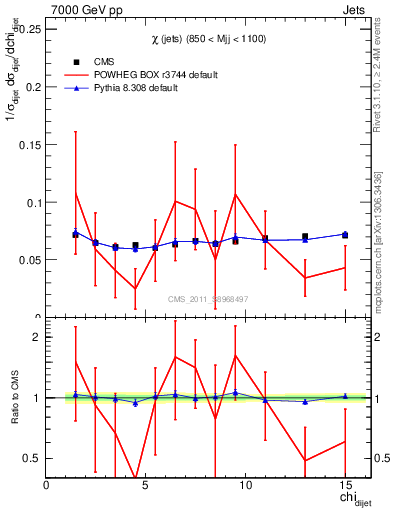 Plot of jj.chi in 7000 GeV pp collisions