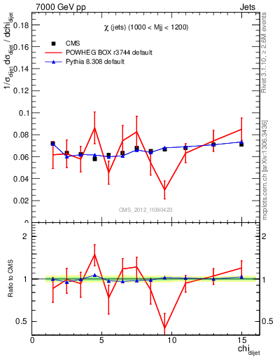 Plot of jj.chi in 7000 GeV pp collisions
