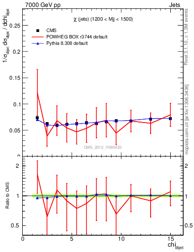 Plot of jj.chi in 7000 GeV pp collisions