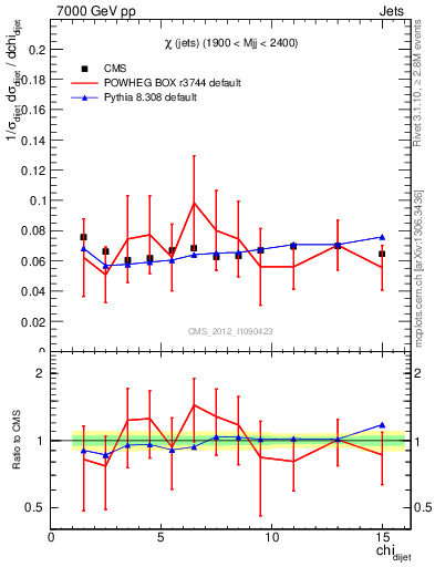 Plot of jj.chi in 7000 GeV pp collisions