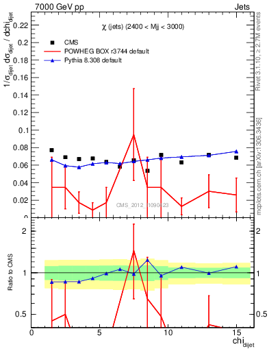 Plot of jj.chi in 7000 GeV pp collisions