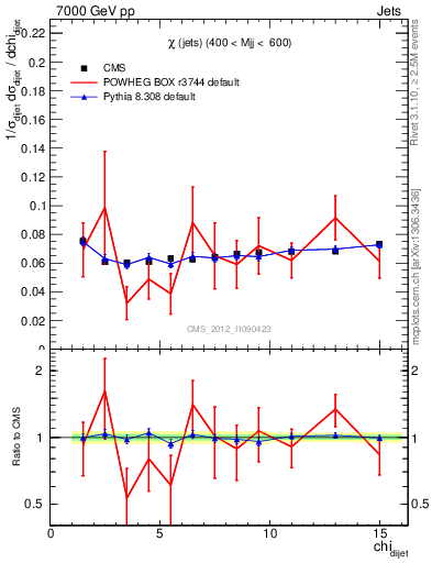 Plot of jj.chi in 7000 GeV pp collisions