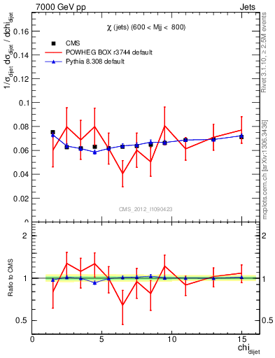 Plot of jj.chi in 7000 GeV pp collisions