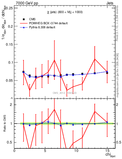 Plot of jj.chi in 7000 GeV pp collisions