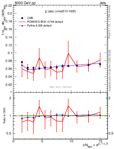 Plot of jj.chi in 8000 GeV pp collisions