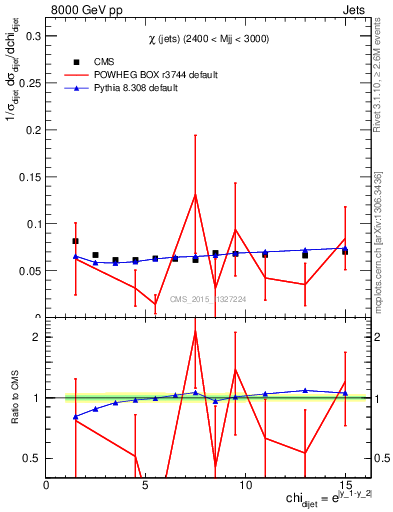 Plot of jj.chi in 8000 GeV pp collisions
