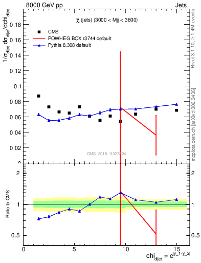 Plot of jj.chi in 8000 GeV pp collisions