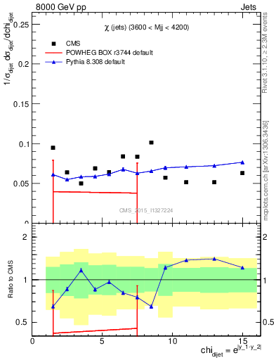 Plot of jj.chi in 8000 GeV pp collisions