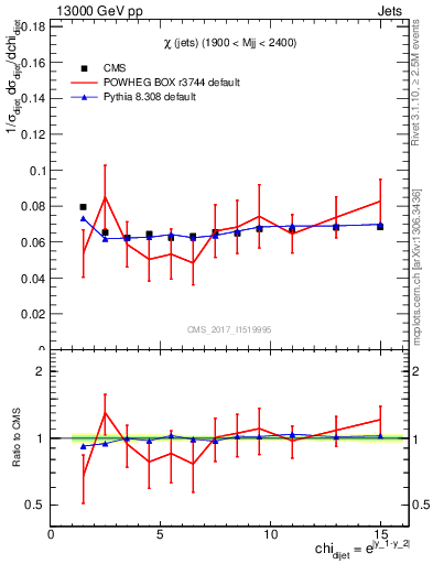 Plot of jj.chi in 13000 GeV pp collisions