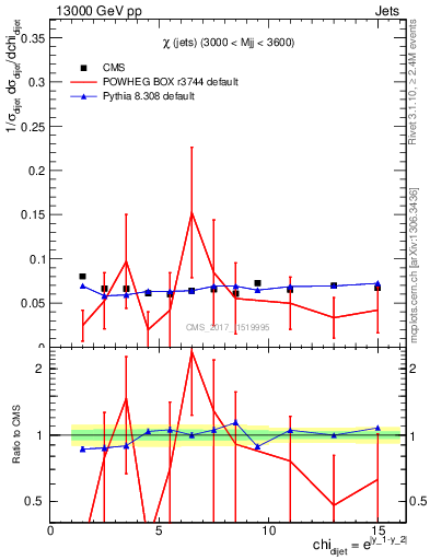 Plot of jj.chi in 13000 GeV pp collisions