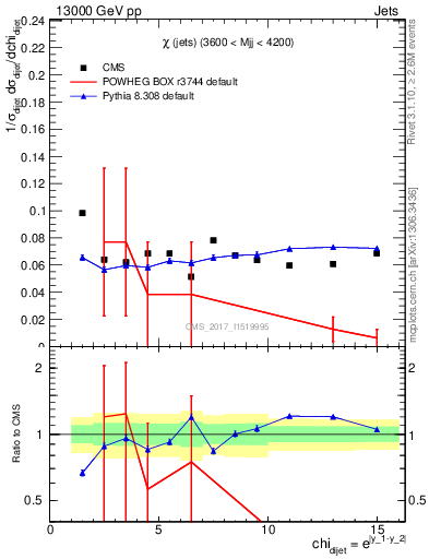Plot of jj.chi in 13000 GeV pp collisions