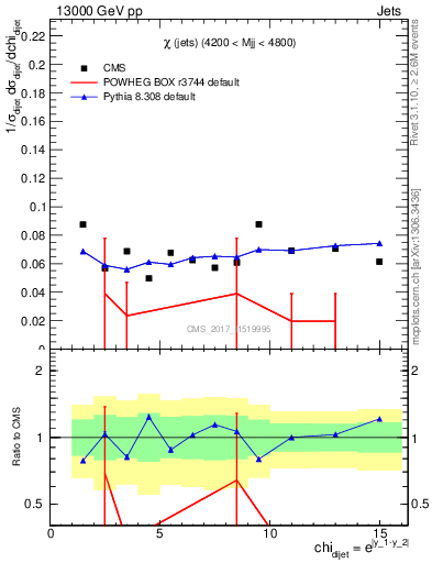 Plot of jj.chi in 13000 GeV pp collisions