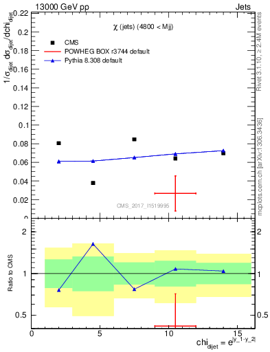 Plot of jj.chi in 13000 GeV pp collisions